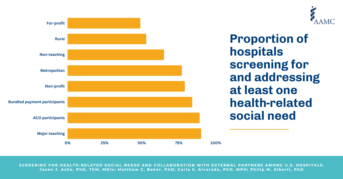 Screening for Health-Related Social Needs and Collaboration with External Partners Among U.S. Hospitals